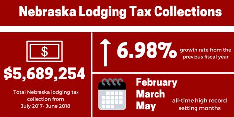 Nebraska Tourism Commission Ends Fiscal Year With Highest Lodging Tax Collection On Record