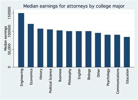 Two More Charts For Undergraduates Who Happen To Be Aspiring Lawyers