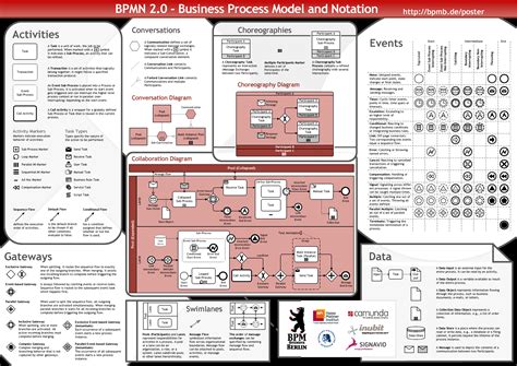 Business Process Diagram with BPMN | Business process management, Business analysis, Business ...