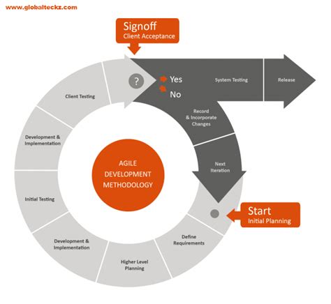 Characteristics Of Agile Methodology In Software Development Globalteckz