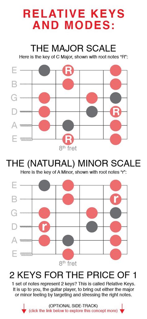 Modal Magic Understanding Mastering Guitar Modes For Every Level Of
