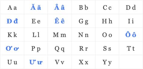 Vietnamese Pronunciation Guide Vietnamese Alphabet And Tones With Audio