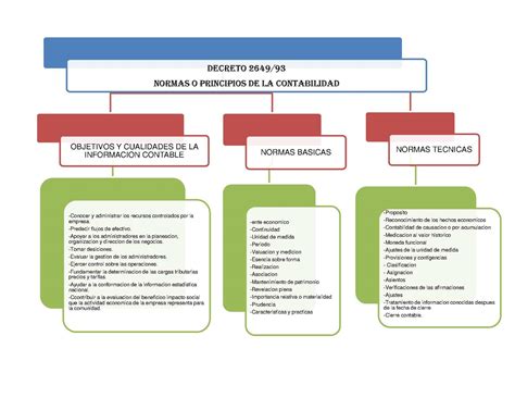 Mapa Conceptual De Contabilidad Riset