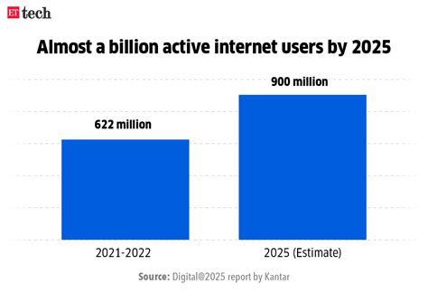 India Internet Access India Will Witness Significant Increase In