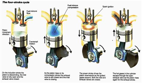 Car engine and four stroke cycle engine. FOUR STROKE ENGINE - Mech diesel