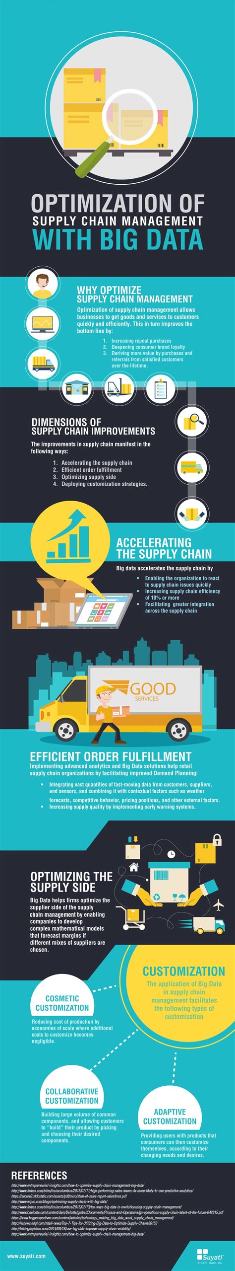 Optimization Of Supply Chain Management With Big Data Suyati Technologies