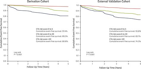 Superior Risk Stratification With Coronary Computed Tomography