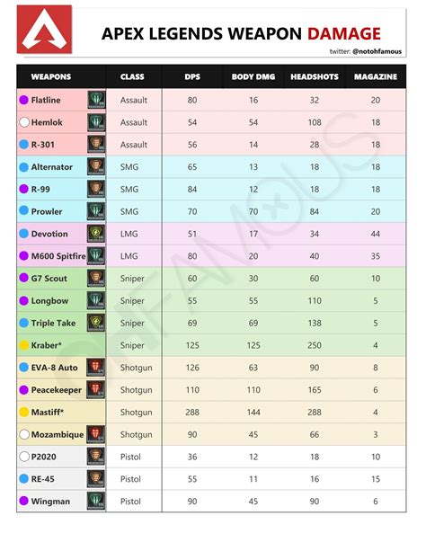 I'm bad at remembering weapon names, so I added tiers for guns I