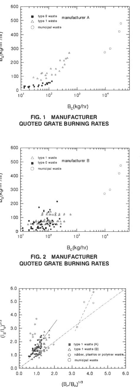 Figure 2 From Estimation Of Burning Rates In Solid Waste Combustion