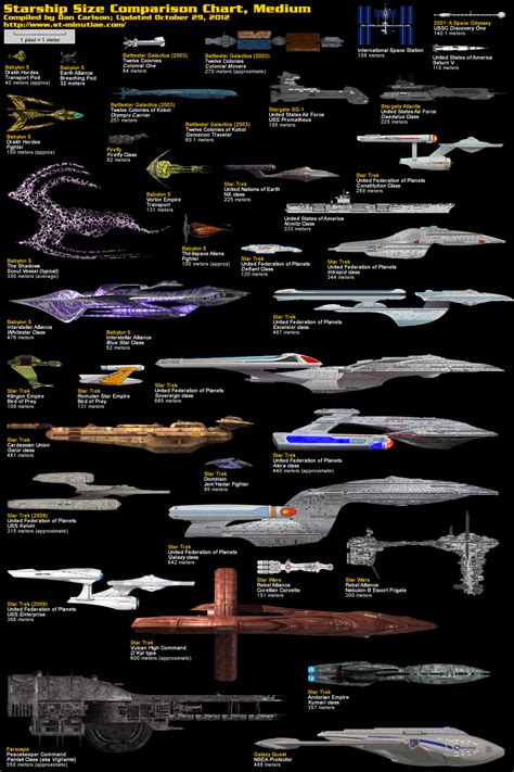 Starship Comparison Charts Star Trek Ships Sci Fi Spaceships Star Trek