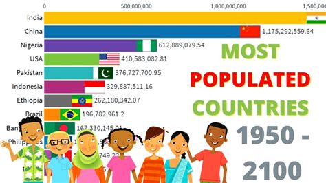 Largest Countries By Population 1950 2100 Most Populated Countries Youtube