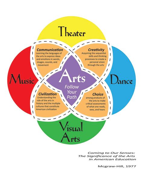 Arts In Education Arts Education Quotes Importance Of Art Education