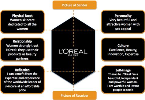 Maybe you would like to learn more about one of these? kapferer brand identity prism - Google Search | Indumentaria
