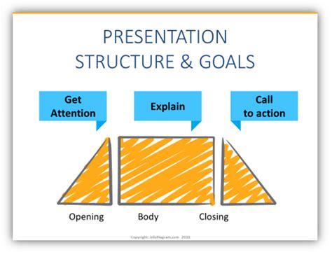 Build An Engaging Presentation With Proper Structure Slides Blog