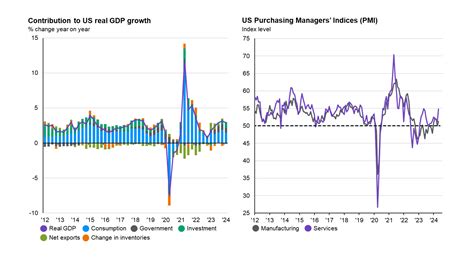 Us Gdp