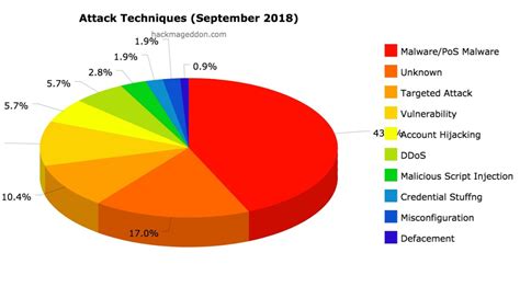 By dsp mahfuz bin dato' ab. September 2018 Cyber Attacks Statistics - HACKMAGEDDON