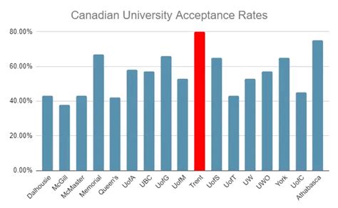 Trent University Acceptance Rate Master Student