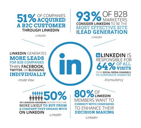6 Reasons Why B2b Marketers Should Use Linkedin
