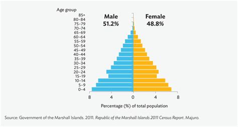 Age Sex Structure Of Total Population 2011 Download Scientific Diagram