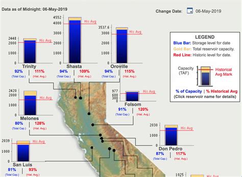 Northern California Lake Levels Are Currently Historically High