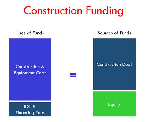 Fmo Financial Model Online Construction Funding In Project Finance