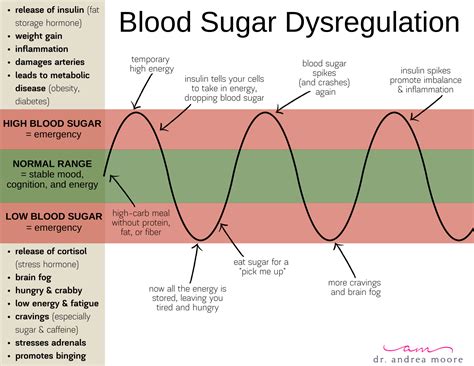 Blood Sugar Levels Why You Feel The Way You Do