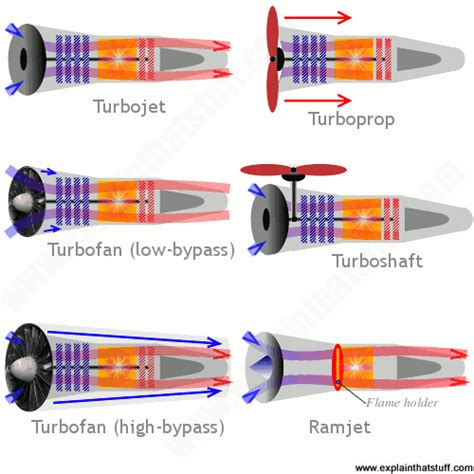 How Do Jet Engines Work Types Of Jet Engine Compared