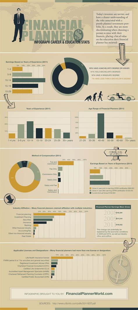 Financial Planner Infographic Statistics What Is A Financial Planner