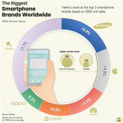 Top 10 Smartphone Companies 2020
