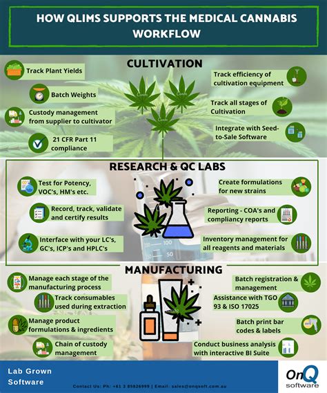 Onq Software Lims Blog How Qlims Supports The Medicinal Cannabis Process