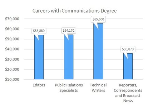 Bachelor In Communication Bachelors Degree In Communications