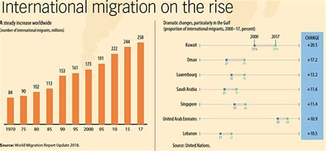 Global Migration In Infographics Imf Finance And Development Magazine