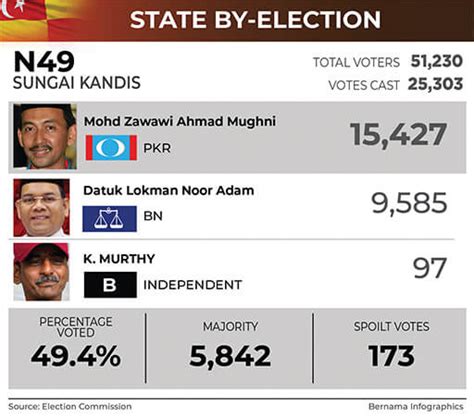7 that biden had reached the 270 electoral votes needed to win. JELAPANG: ZAHID & KONCO-KONCO MASIH TAKUT PADA NAJIB RAZAK ...