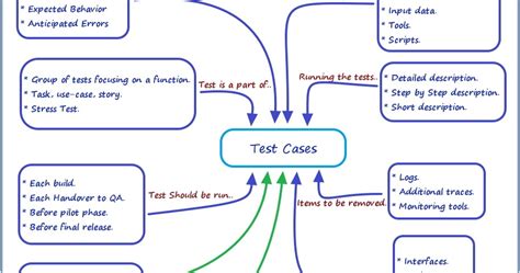 How To Write Software Test Cases For Dissertation Msc Bit Bsc Hnd