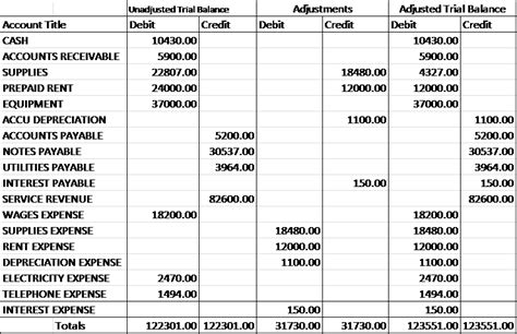 Adjusted Trial Balance Definition Tables And Examples Lesson