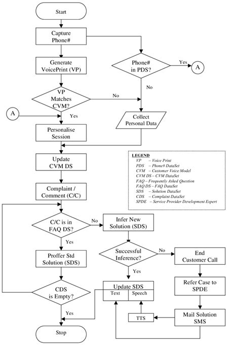 Operational Flow Chart For Ispeak Download Scientific Diagram