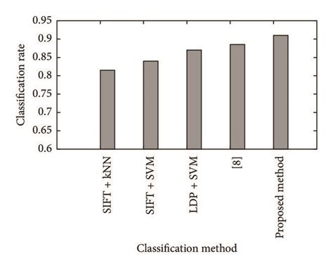 The Classification Rate Among Five Methods Download Scientific Diagram