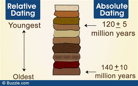 Radiocarbon dating is one of the most widely used scientific dating methods in archaeology and environmental science. What do you mean by relative dating