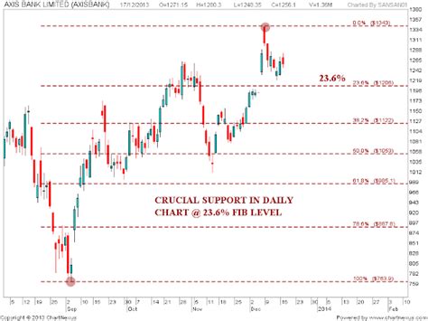 Stock Market Chart Analysis Axis Bank Intraday Update