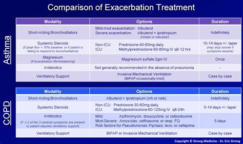 Comparison Of Asthma And Copd Exacerbation Treatment Grepmed