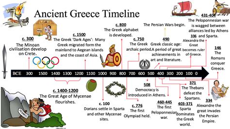 Interactive Timelines Of Ancient Greece For Kids And Teachers Ancient