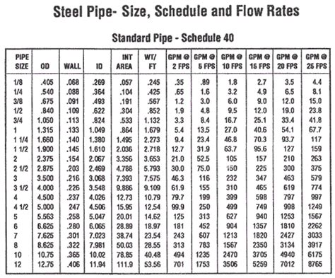 Sch Pipe Schedule And Thickness Chart Find Out Steel