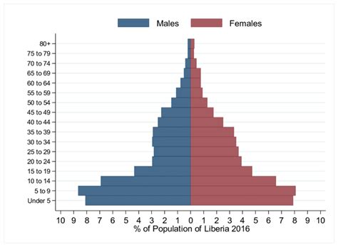 Population Pyramid By Gender Download Scientific Diagram