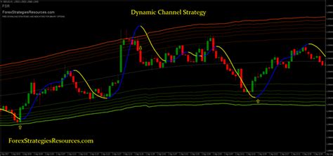 Dynamic Channel Strategy Forex Strategies Forex Resources Forex