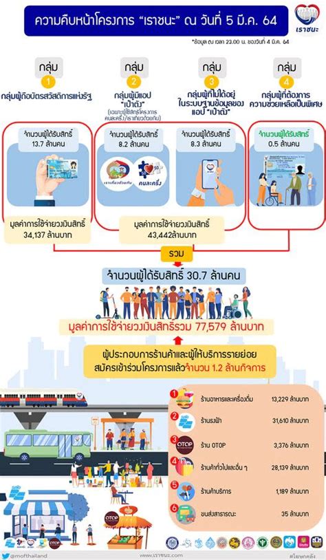 ไทยคู่ฟ้า เปิดขั้นตอนลงทะเบียน เราชนะ สำหรับกลุ่มผู้ไม่มีสมาร์ทโฟน และไม่สามารถเข้า. เราชนะกลุ่มพิเศษลงทะเบียน - ลงทะเบียน www.เราชนะ.com เปิด ...