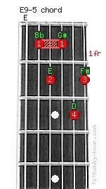 F when there's blood in the water. E9-5 Guitar Chord