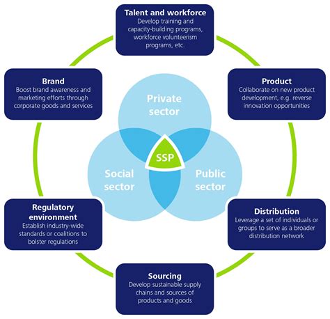 The Roadmap Toward Effective Strategic Social Partnerships Deloitte