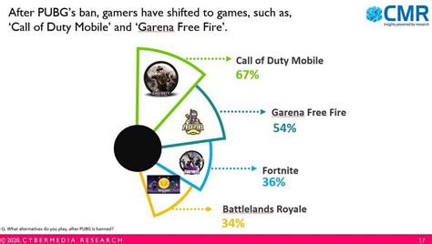 Official twitter handle of garena free fire india. Report: COD Mobile and Garena Free Fire are the most ...