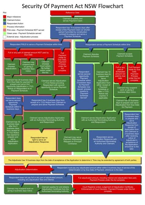 Security Of Payment Act Nsw Security Of Payments Act Specialists