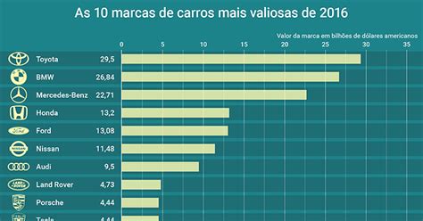 Gráfico As 10 Marcas De Carros Mais Valiosas De 2016 Infografia